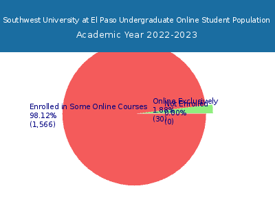 Southwest University at El Paso 2023 Online Student Population chart