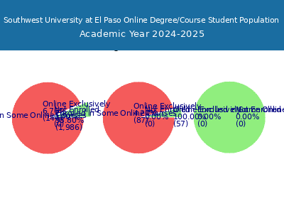 Southwest University at El Paso 2025 Online Student Population chart
