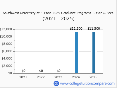 Southwest University at El Paso 2025 graduate tuition chart