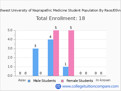 Southwest University of Naprapathic Medicine 2025 Student Population by Gender and Race chart