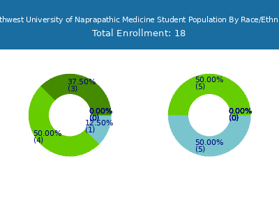 Southwest University of Naprapathic Medicine 2025 Student Population by Gender and Race chart