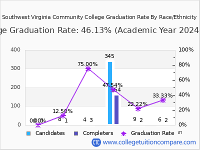 Southwest Virginia Community College graduation rate by race