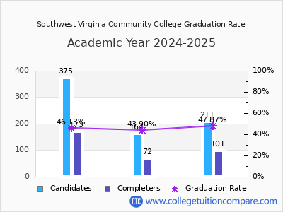 Southwest Virginia Community College graduation rate by gender