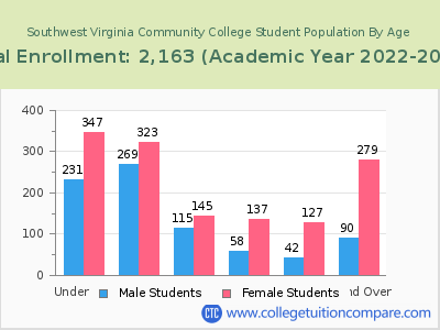 Southwest Virginia Community College 2023 Student Population by Age chart