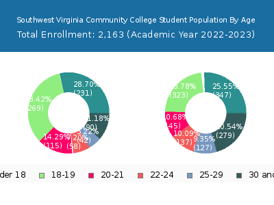 Southwest Virginia Community College 2023 Student Population Age Diversity Pie chart