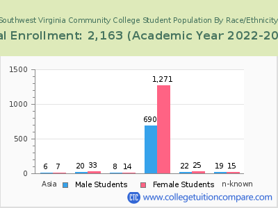 Southwest Virginia Community College 2023 Student Population by Gender and Race chart