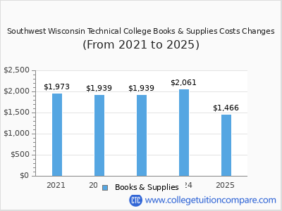 Southwest Wisconsin Technical College 2025 books & supplies cost chart