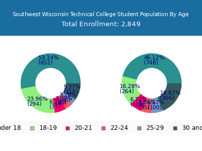 Southwest Wisconsin Technical College 2025 Student Population Age Diversity Pie chart