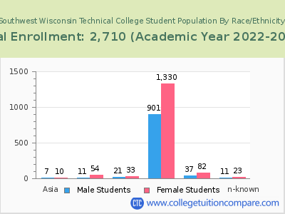 Southwest Wisconsin Technical College 2023 Student Population by Gender and Race chart