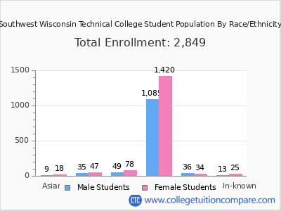 Southwest Wisconsin Technical College 2025 Student Population by Gender and Race chart