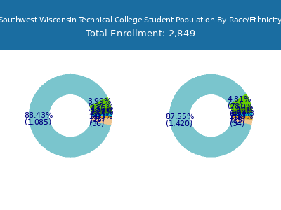 Southwest Wisconsin Technical College 2025 Student Population by Gender and Race chart