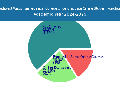 Southwest Wisconsin Technical College 2025 Online Student Population chart