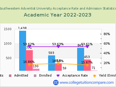 Southwestern Adventist University 2023 Acceptance Rate By Gender chart