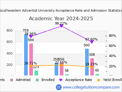 Southwestern Adventist University 2025 Acceptance Rate By Gender chart