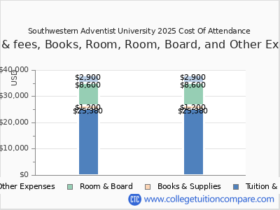 Southwestern Adventist University 2025 COA (cost of attendance) chart