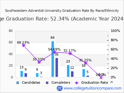 Southwestern Adventist University graduation rate by race