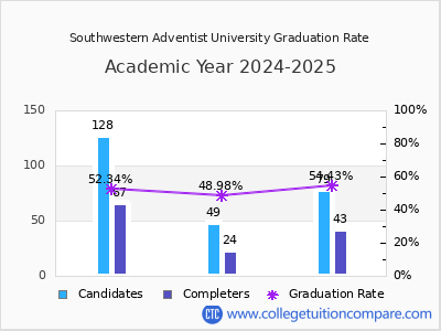 Southwestern Adventist University graduation rate by gender