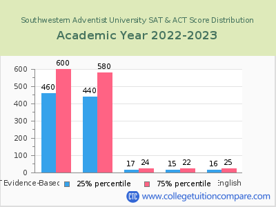 Southwestern Adventist University 2023 SAT and ACT Score Chart