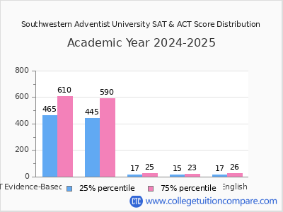 Southwestern Adventist University 2025 SAT and ACT Score Chart