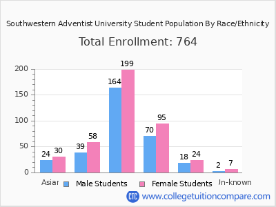 Southwestern Adventist University 2025 Student Population by Gender and Race chart