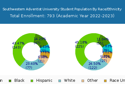 Southwestern Adventist University 2023 Student Population by Gender and Race chart