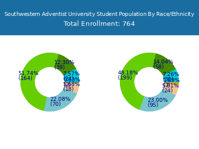 Southwestern Adventist University 2025 Student Population by Gender and Race chart