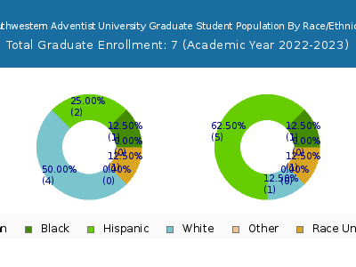 Southwestern Adventist University 2023 Graduate Enrollment by Gender and Race chart