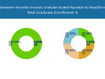Southwestern Adventist University 2025 Graduate Enrollment by Gender and Race chart