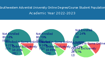 Southwestern Adventist University 2023 Online Student Population chart