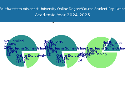 Southwestern Adventist University 2025 Online Student Population chart