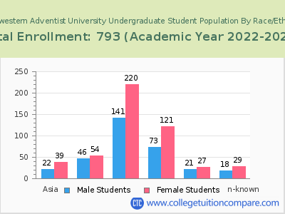 Southwestern Adventist University 2023 Undergraduate Enrollment by Gender and Race chart