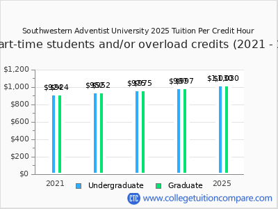 Southwestern Adventist University 2025 cost per credit hour chart