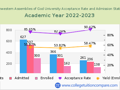 Southwestern Assemblies of God University 2023 Acceptance Rate By Gender chart