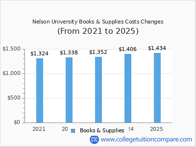 Nelson University 2025 books & supplies cost chart