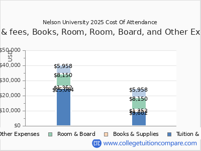 Nelson University 2025 COA (cost of attendance) chart