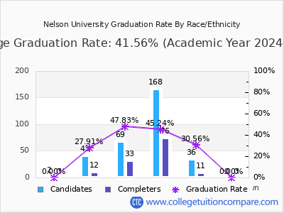 Nelson University graduation rate by race