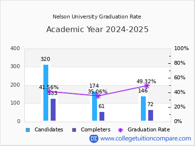 Nelson University graduation rate by gender