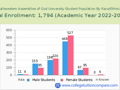 Southwestern Assemblies of God University 2023 Student Population by Gender and Race chart