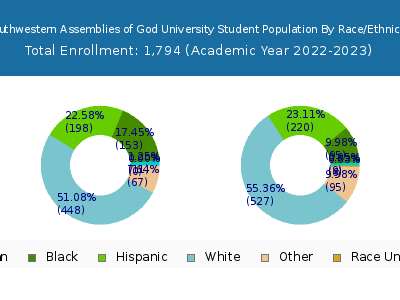 Southwestern Assemblies of God University 2023 Student Population by Gender and Race chart