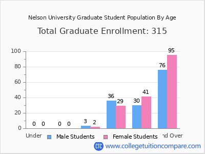 Nelson University 2024 Graduate Enrollment by Age chart