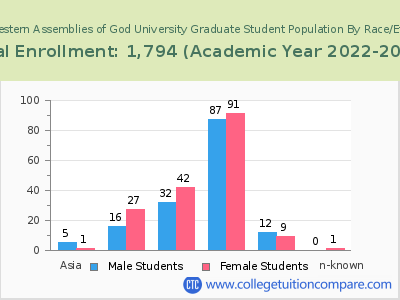 Southwestern Assemblies of God University 2023 Graduate Enrollment by Gender and Race chart