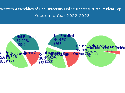 Southwestern Assemblies of God University 2023 Online Student Population chart