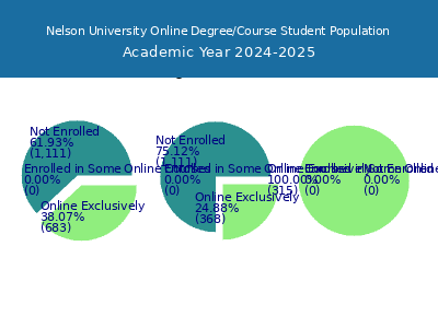 Nelson University 2025 Online Student Population chart