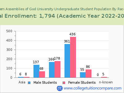 Southwestern Assemblies of God University 2023 Undergraduate Enrollment by Gender and Race chart