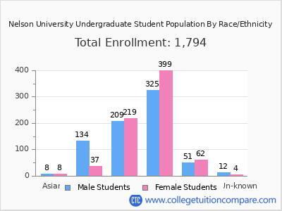 Nelson University 2025 Undergraduate Enrollment by Gender and Race chart