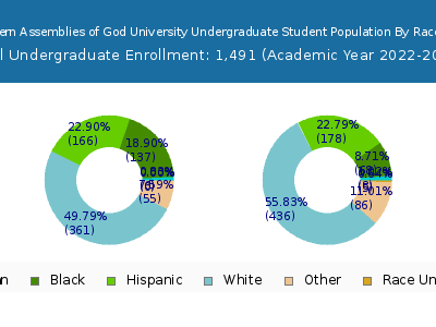 Southwestern Assemblies of God University 2023 Undergraduate Enrollment by Gender and Race chart