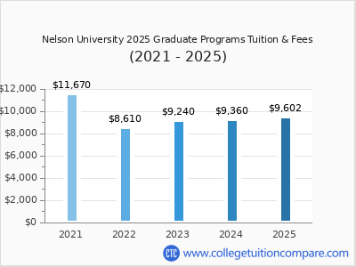 Nelson University 2025 graduate tuition chart