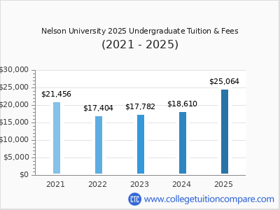 Nelson University 2025 undergraduate tuition chart