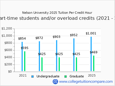 Nelson University 2025 cost per credit hour chart
