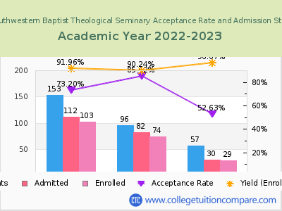 The Southwestern Baptist Theological Seminary 2023 Acceptance Rate By Gender chart